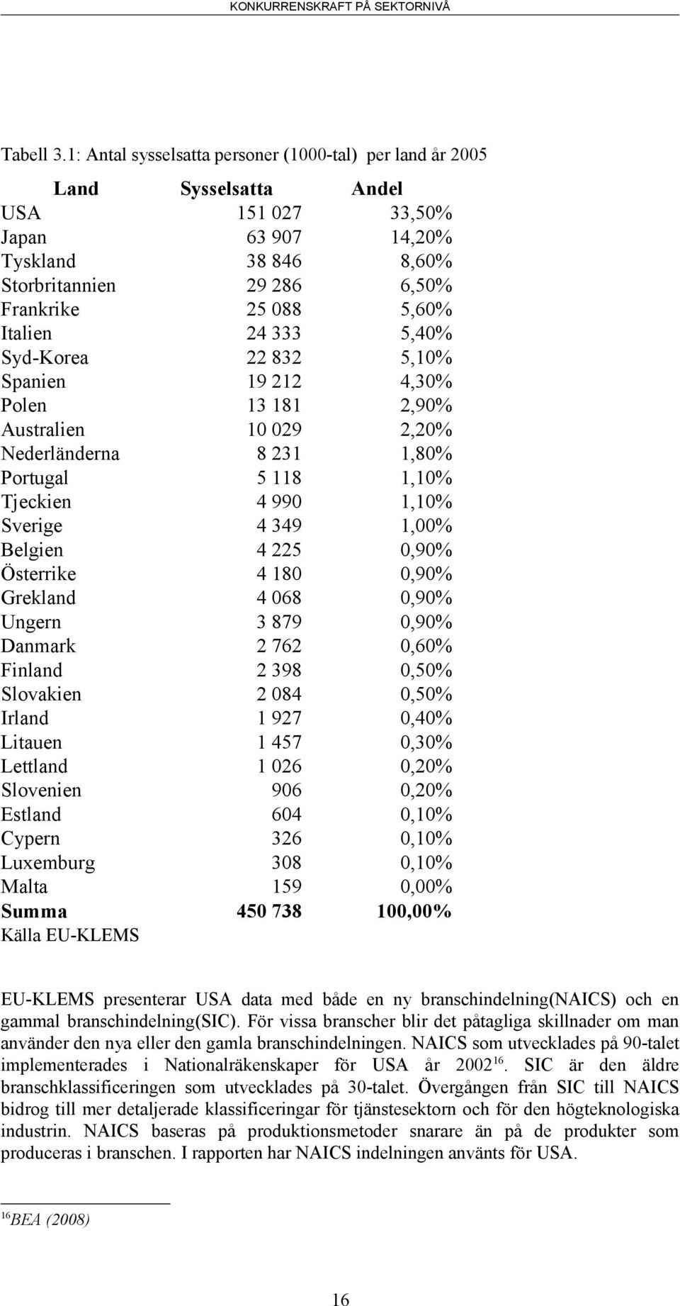 Italien 24 333 5,40% Syd-Korea 22 832 5,10% Spanien 19 212 4,30% Polen 13 181 2,90% Australien 10 029 2,20% Nederländerna 8 231 1,80% Portugal 5 118 1,10% Tjeckien 4 990 1,10% Sverige 4 349 1,00%