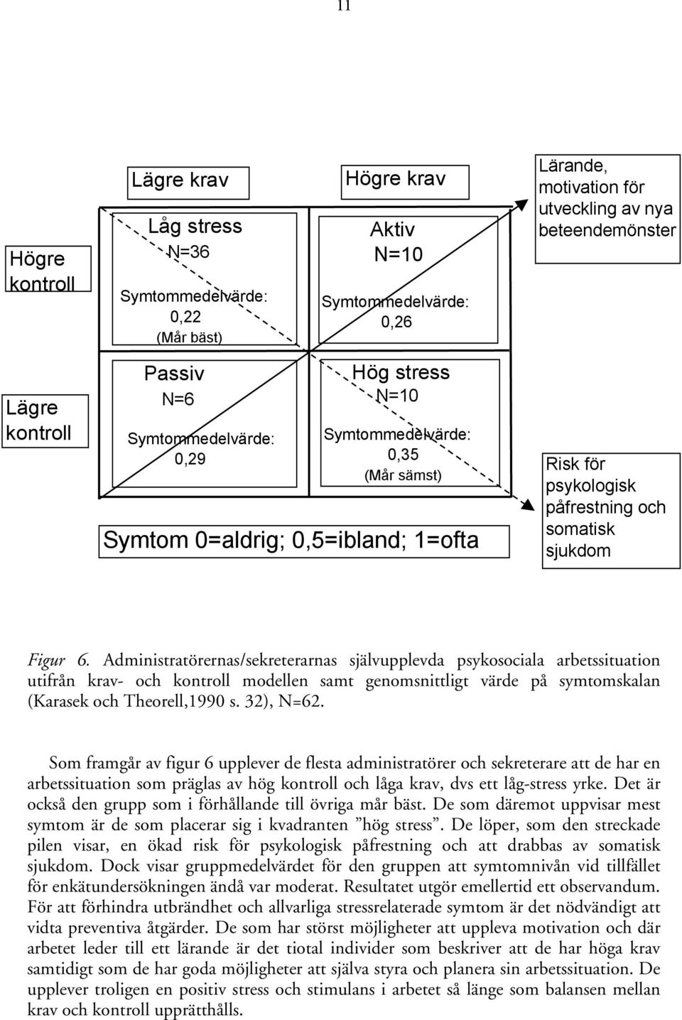 Administratörernas/sekreterarnas självupplevda psykosociala arbetssituation utifrån krav- och kontroll modellen samt genomsnittligt värde på symtomskalan (Karasek och Theorell,1990 s. 32), N=62.