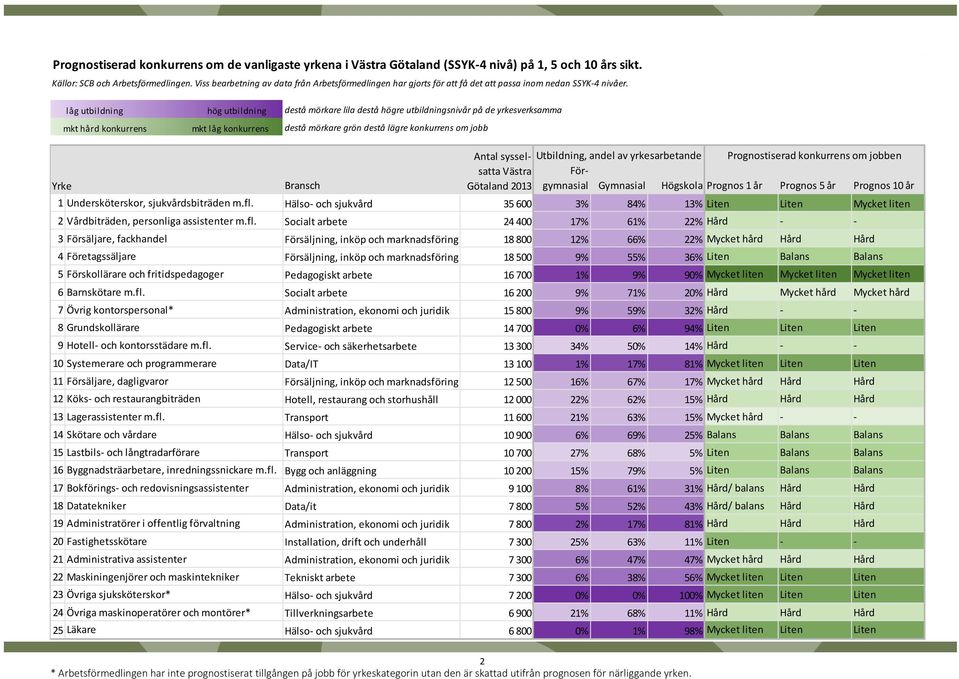 Yrke låg utbildning hög utbildning destå mörkare lila destå högre utbildningsnivår på de yrkesverksamma mkt hård konkurrens mkt låg konkurrens destå mörkare grön destå lägre konkurrens om jobb