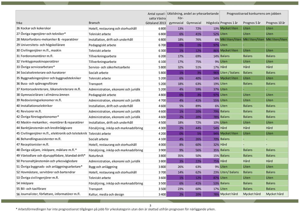 Motorfordons-mekaniker & -reparatörer Installation, drift och underhåll 6 800 18% 76% 6% Mkt liten/liten Mkt liten/liten Mkt liten/liten 29 Universitets- och högskollärare Pedagogiskt arbete 6 700 0%