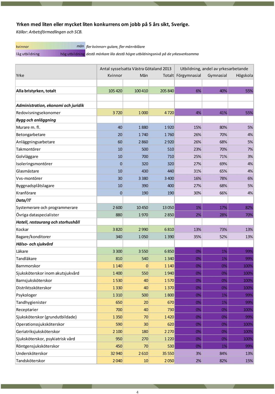 andel av yrkesarbetande Yrke Kvinnor Män Totalt Förgymnasial Gymnasial Högskola Alla bristyrken, totalt 105 420 100 410 205 840 6% 40% 55% Administration, ekonomi och juridik Redovisningsekonomer 3