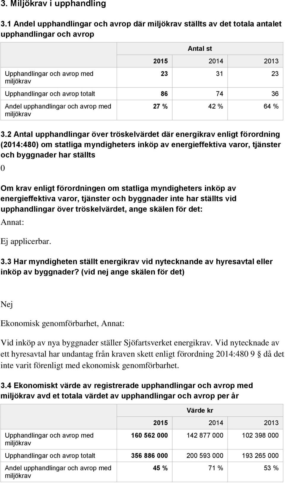 totalt 86 74 36 Andel upphandlingar och avrop med miljökrav 27 % 42 % 64 % 3.