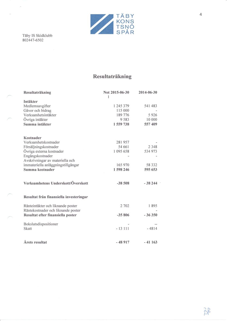 anläggningstillgangar Summa kostnader 28t 957 54 661 I 095 658 165 970 L 598246 2 34; 534 973-58 332 595 653 Verksamhetens Underskott/Överskott -38 508-38244 Resultat från finansiella