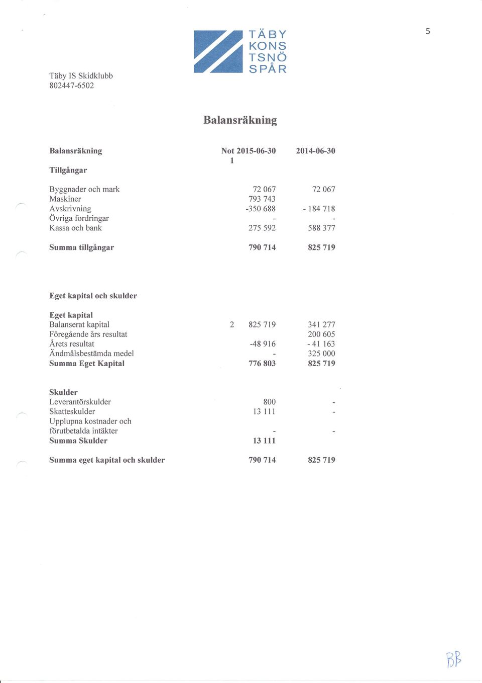 Föregående års resultat Ändmålsbestämda medel Summa Eget Kapital 825 7t9-48 916 776 8$3 341 277 200 605-41 163 325 000 825 719 Skulder