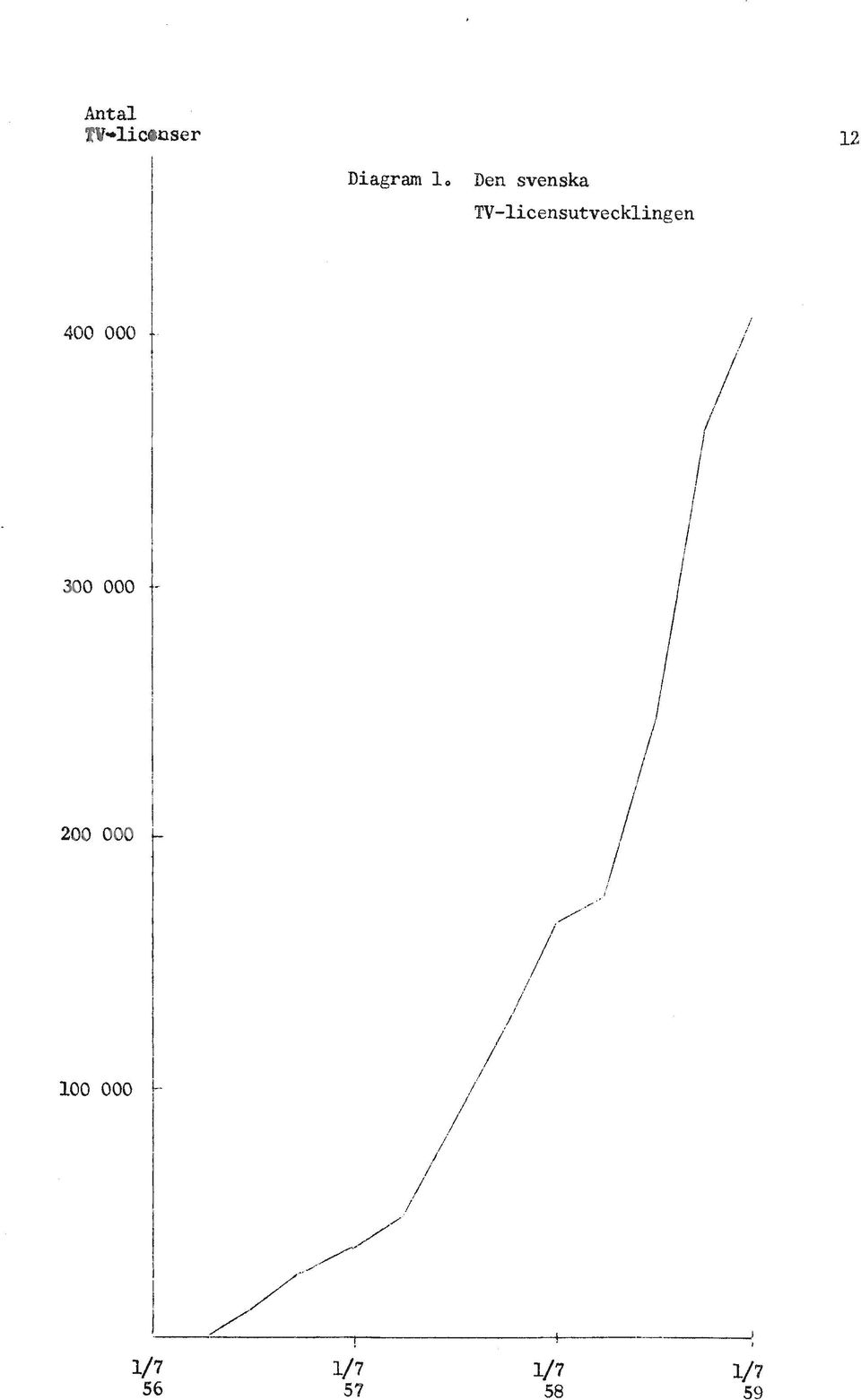 TV-licensutvecklingen 12 ;' (