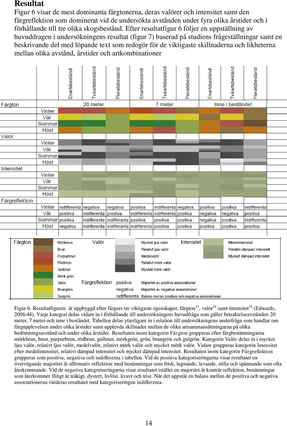 Efter resultatfigur 6 följer en uppställning av huvuddragen i undersökningens resultat (figur 7) baserad på studiens frågeställningar samt en beskrivande del med löpande text som redogör för de