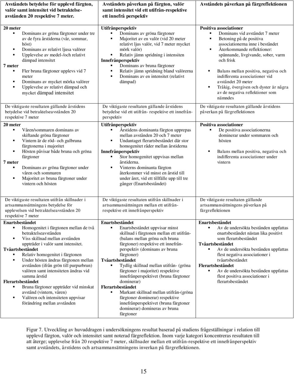 färgtoner upplevs vid 7 meter Dominans av mycket mörka valörer Upplevelse av relativt dämpad och mycket dämpad intensitet De viktigaste resultaten gällande årstidens betydelse vid