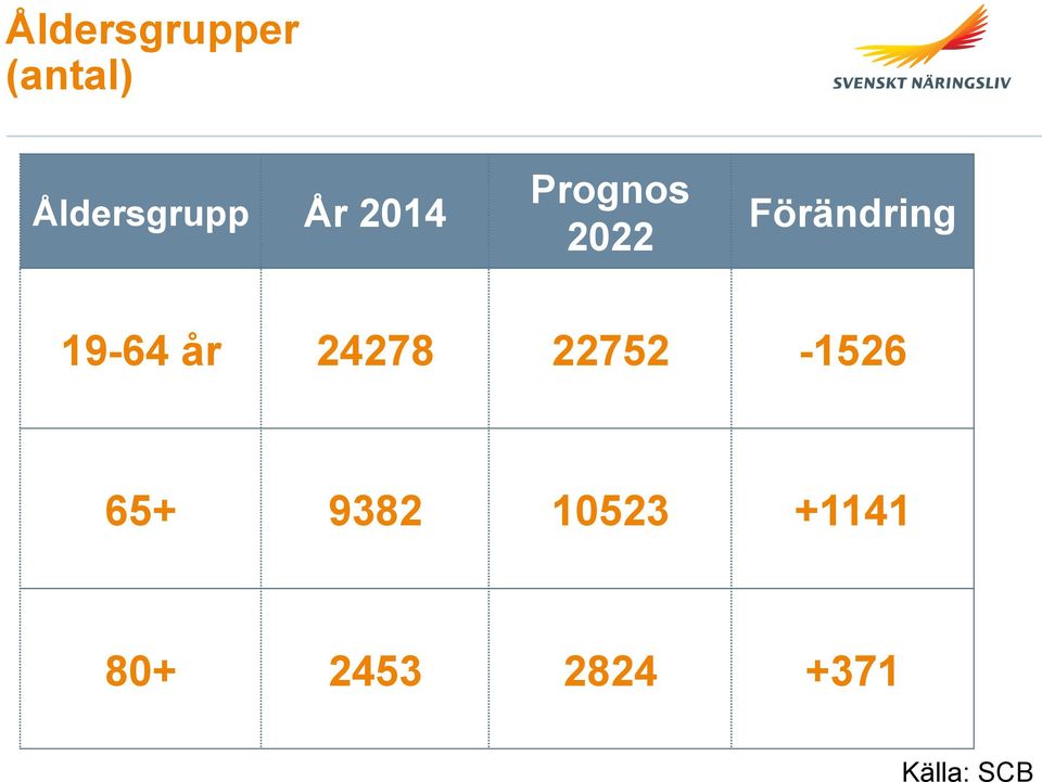 Förändring 19-64 år 24278