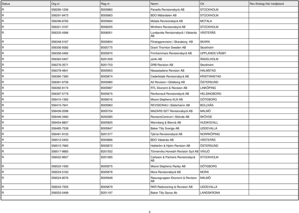 Revisionsbyrå UPPLANDS VÄSBY R 556363-5407 B201459 Joriki ÄNGELHOLM R 556376-3571 B201703 DRB Revision Stockholm R 556378-4841 B005953 Nissastadens Revision HALMSTAD R 556380-7360 B005874 Cederblads
