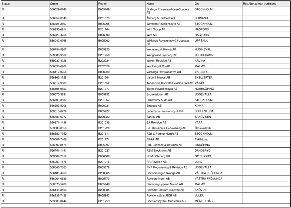 559030-4928 B202024 Wekon Revision ARVIKA R 556638-6909 B202026 Wahlberg & Co MALMÖ R 556112-0758 B006020 Varbergs Revisionsbyrå VARBERG R 556862-1725 B201564 Value & friends SKELLEFTEÅ R 556517-9883