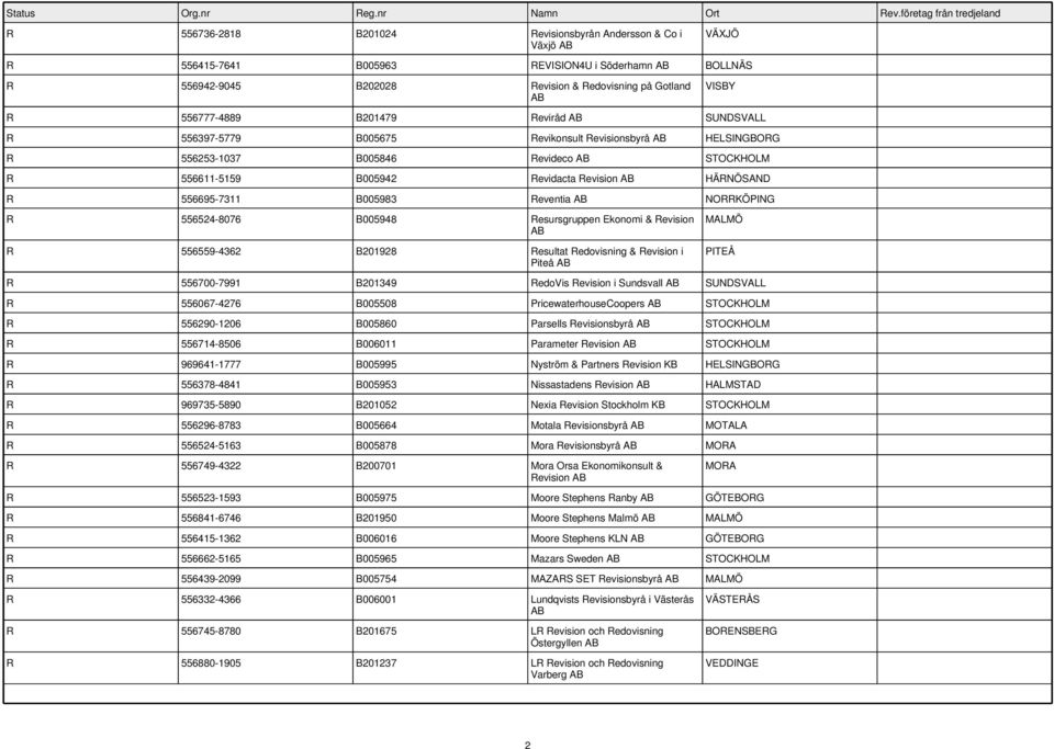 NORRKÖPING R 556524-8076 B005948 Resursgruppen Ekonomi & Revision R 556559-4362 B201928 Resultat Redovisning & Revision i Piteå MALMÖ PITEÅ R 556700-7991 B201349 RedoVis Revision i Sundsvall