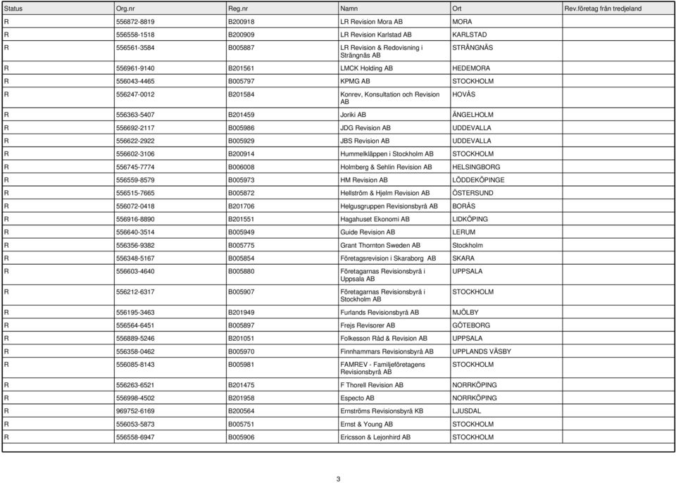 556622-2922 B005929 JBS Revision UDDEVALLA R 556602-3106 B200914 Hummelkläppen i Stockholm R 556745-7774 B006008 Holmberg & Sehlin Revision HELSINGBORG R 556559-8579 B005973 HM Revision LÖDDEKÖPINGE