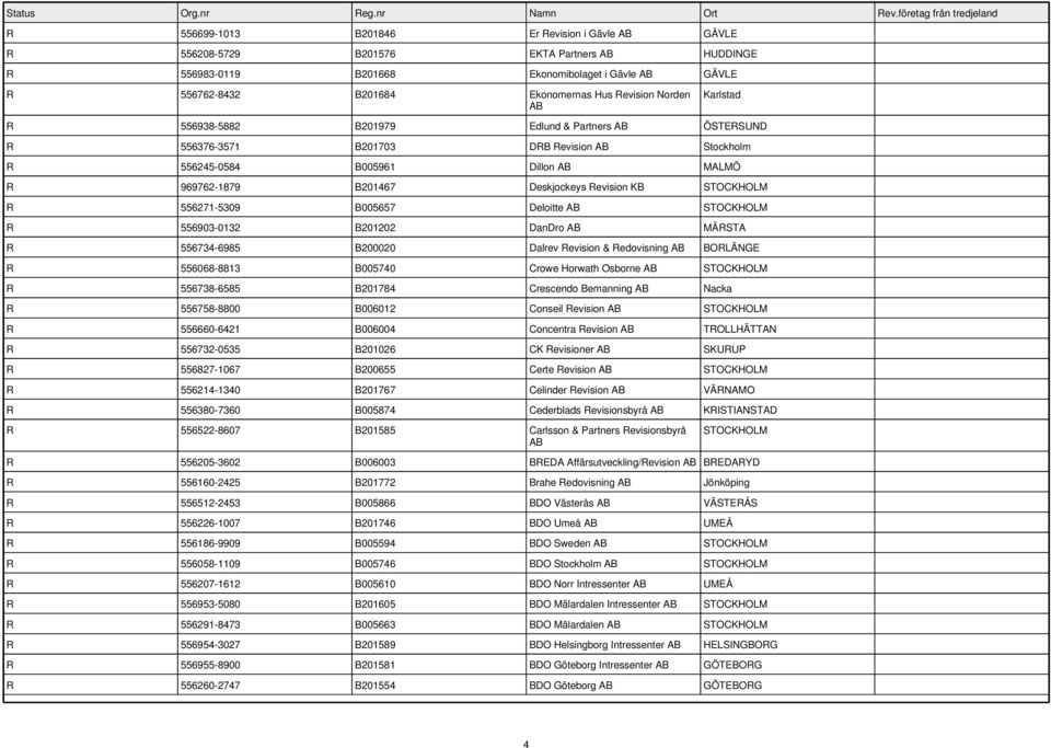 B005657 Deloitte R 556903-0132 B201202 DanDro MÄRSTA R 556734-6985 B200020 Dalrev Revision & Redovisning BORLÄNGE R 556068-8813 B005740 Crowe Horwath Osborne R 556738-6585 B201784 Crescendo Bemanning