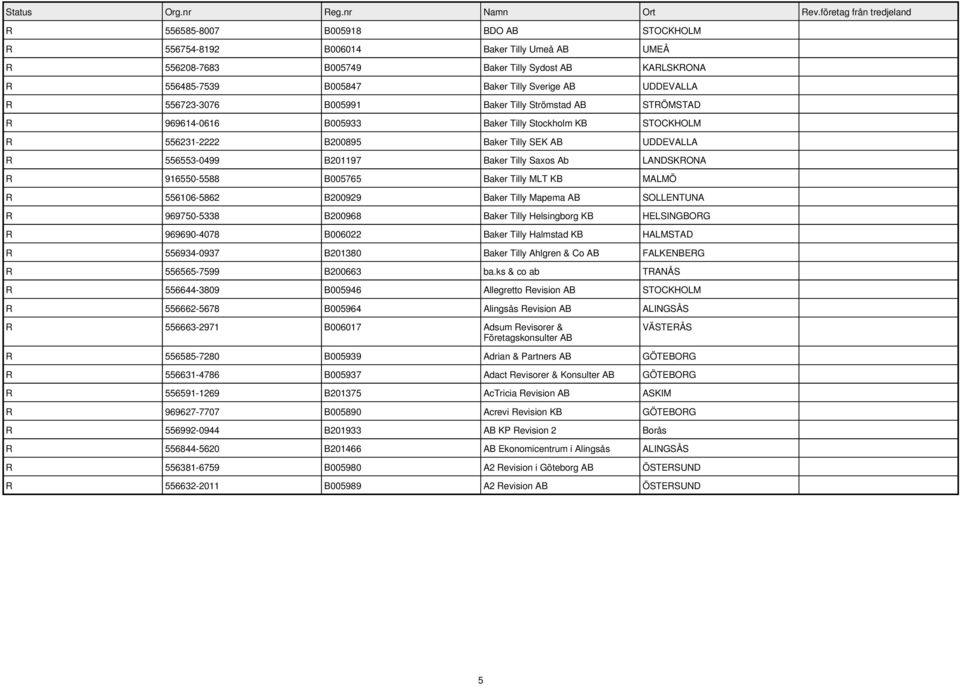B005765 Baker Tilly MLT KB MALMÖ R 556106-5862 B200929 Baker Tilly Mapema SOLLENTUNA R 969750-5338 B200968 Baker Tilly Helsingborg KB HELSINGBORG R 969690-4078 B006022 Baker Tilly Halmstad KB