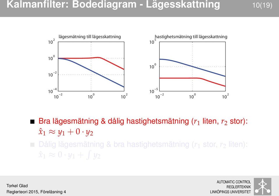 10 0 10 2 Bra lägesmätning & dålig hastighetsmätning (r 1 liten, r 2 stor): ˆx 1 y 1 +