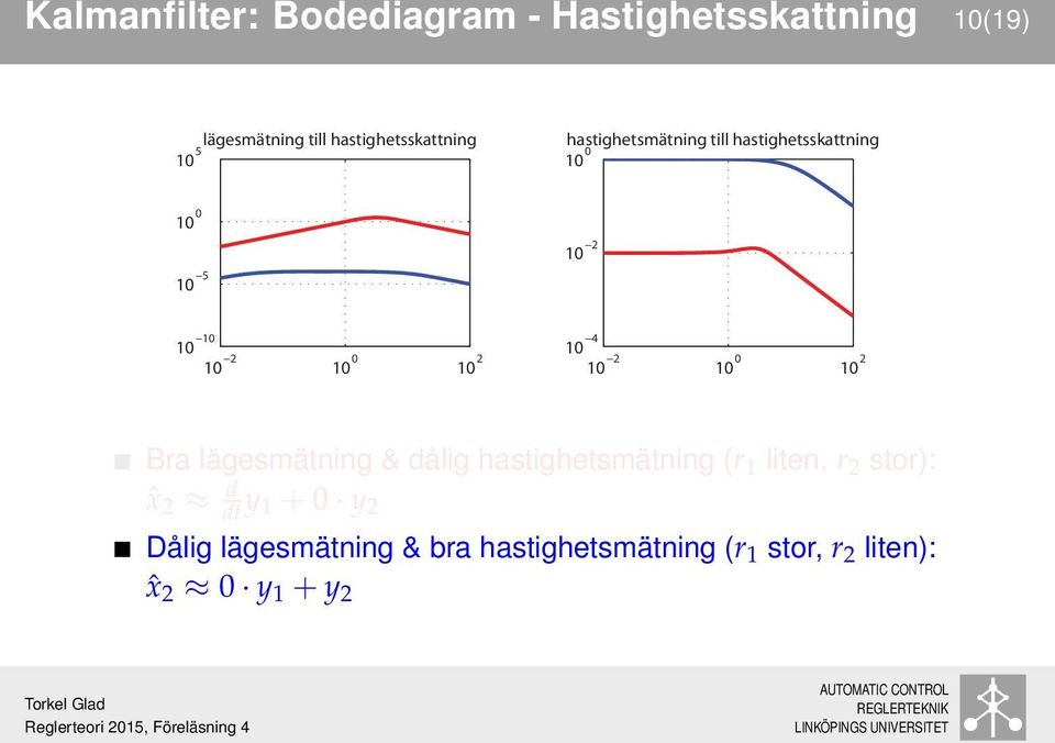 10 0 10 2 10 4 10 2 10 0 10 2 Bra lägesmätning & dålig hastighetsmätning (r 1 liten, r 2