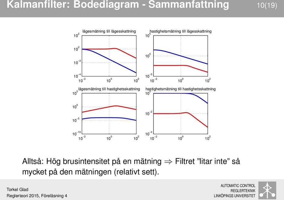 10 0 10 2 hastighetsmätning till hastighetsskattning 10 0 10 0 10 5 10 2 10 10 10 2 10 0 10 2 10 4 10 2 10 0