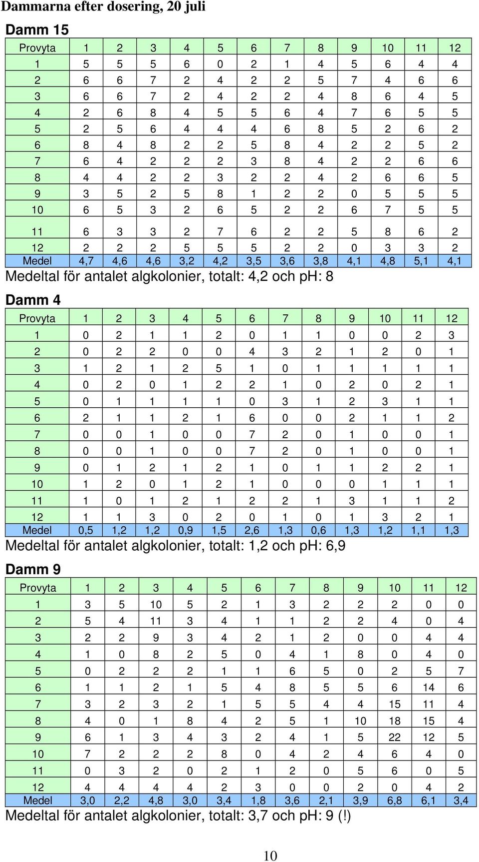 4,7 4,6 4,6 3,2 4,2 3,5 3,6 3,8 4,1 4,8 5,1 4,1 Medeltal för antalet algkolonier, totalt: 4,2 och ph: 8 Damm 4 Provyta 1 2 3 4 5 6 7 8 9 10 11 12 1 0 2 1 1 2 0 1 1 0 0 2 3 2 0 2 2 0 0 4 3 2 1 2 0 1 3