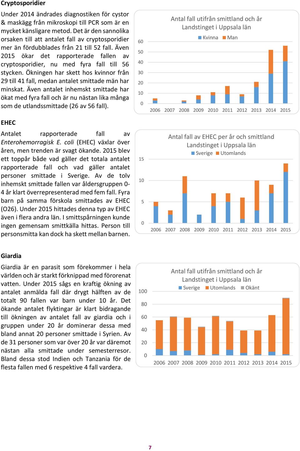 Även 215 ökar det rapporterade fallen av cryptosporidier, nu med fyra fall till 56 stycken. Ökningen har skett hos kvinnor från 29 till 41 fall, medan antalet smittade män har minskat.