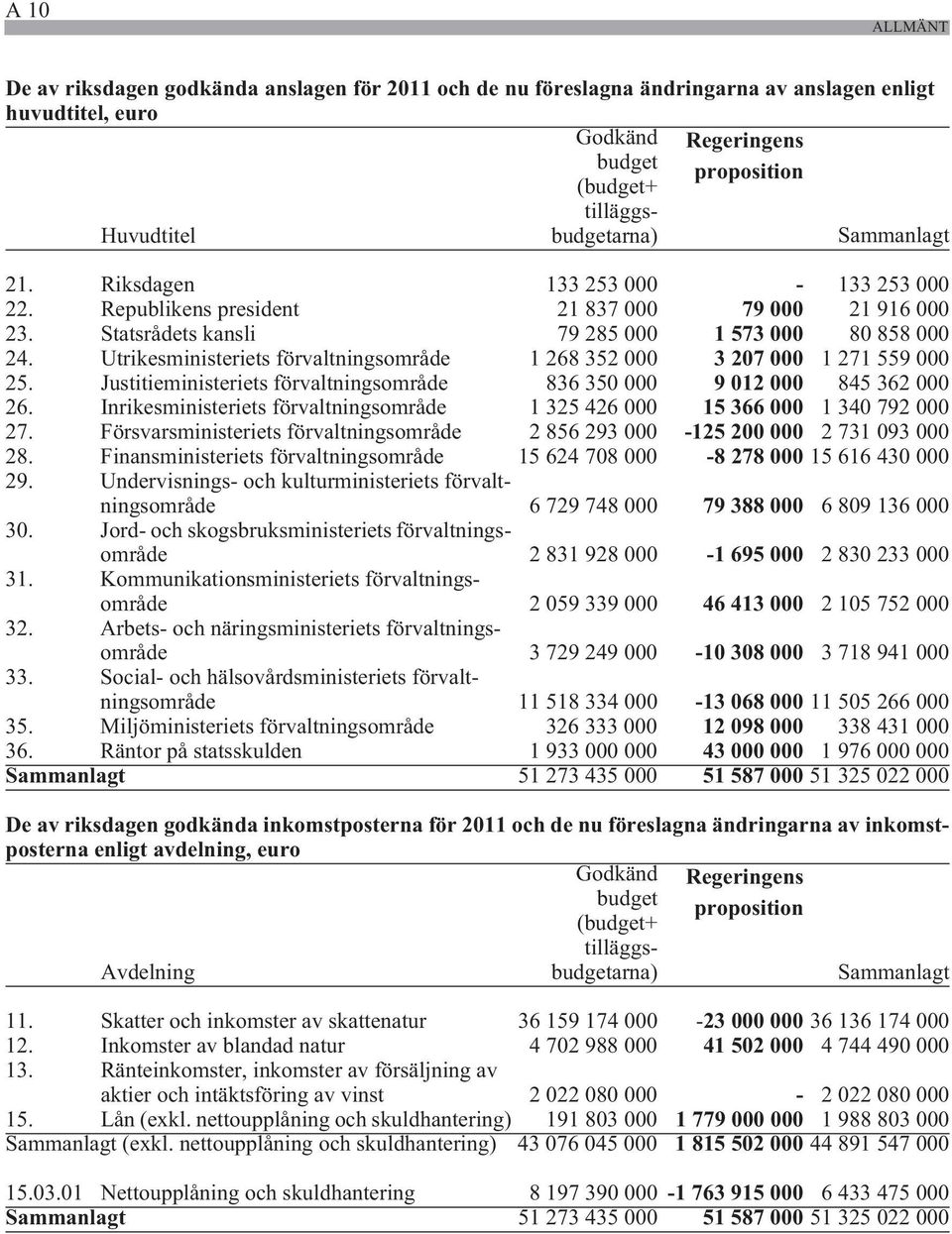 Utrikesministeriets förvaltningsområde 1 268 352 000 3 207 000 1 271 559 000 25. Justitieministeriets förvaltningsområde 836 350 000 9 012 000 845 362 000 26.