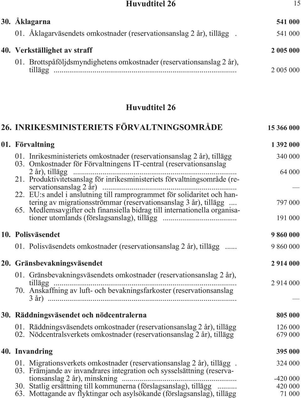 Inrikesministeriets omkostnader (reservationsanslag 2 år), tillägg i 340 000 03. Omkostnader för Förvaltningens IT-central (reservationsanslag 2 år), tillägg i... 64 000 21.