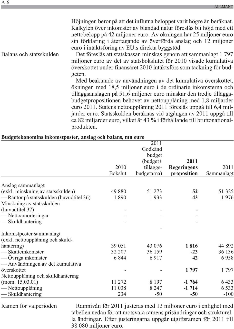 Balans och statsskulden Det föreslås att statskassan minskas genom att sammanlagt 1 797 miljoner euro av det av statsbokslutet för 2010 visade kumulativa överskottet under finansåret 2010 intäktsförs