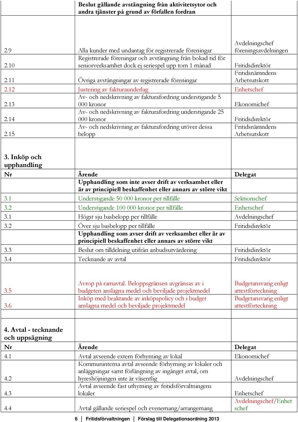 12 Justering av fakturaunderlag Enhetschef 2.13 Av- och nedskrivning av fakturafordring understigande 5 000 kronor Ekonomichef 2.