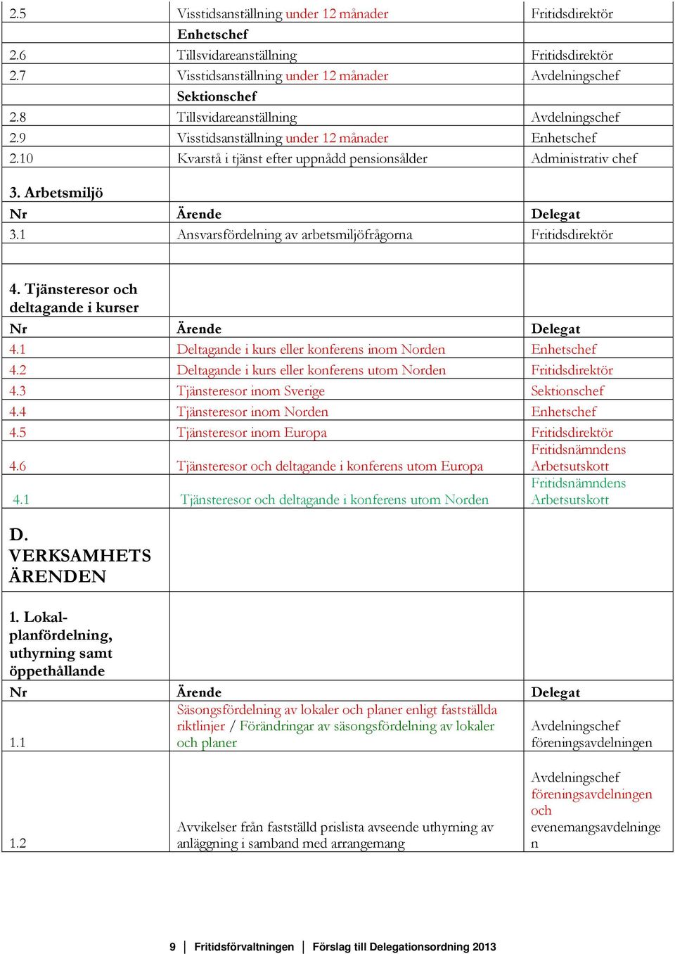 Tjänsteresor och deltagande i kurser 4.1 Deltagande i kurs eller konferens inom Norden Enhetschef 4.2 Deltagande i kurs eller konferens utom Norden Fritidsdirektör 4.