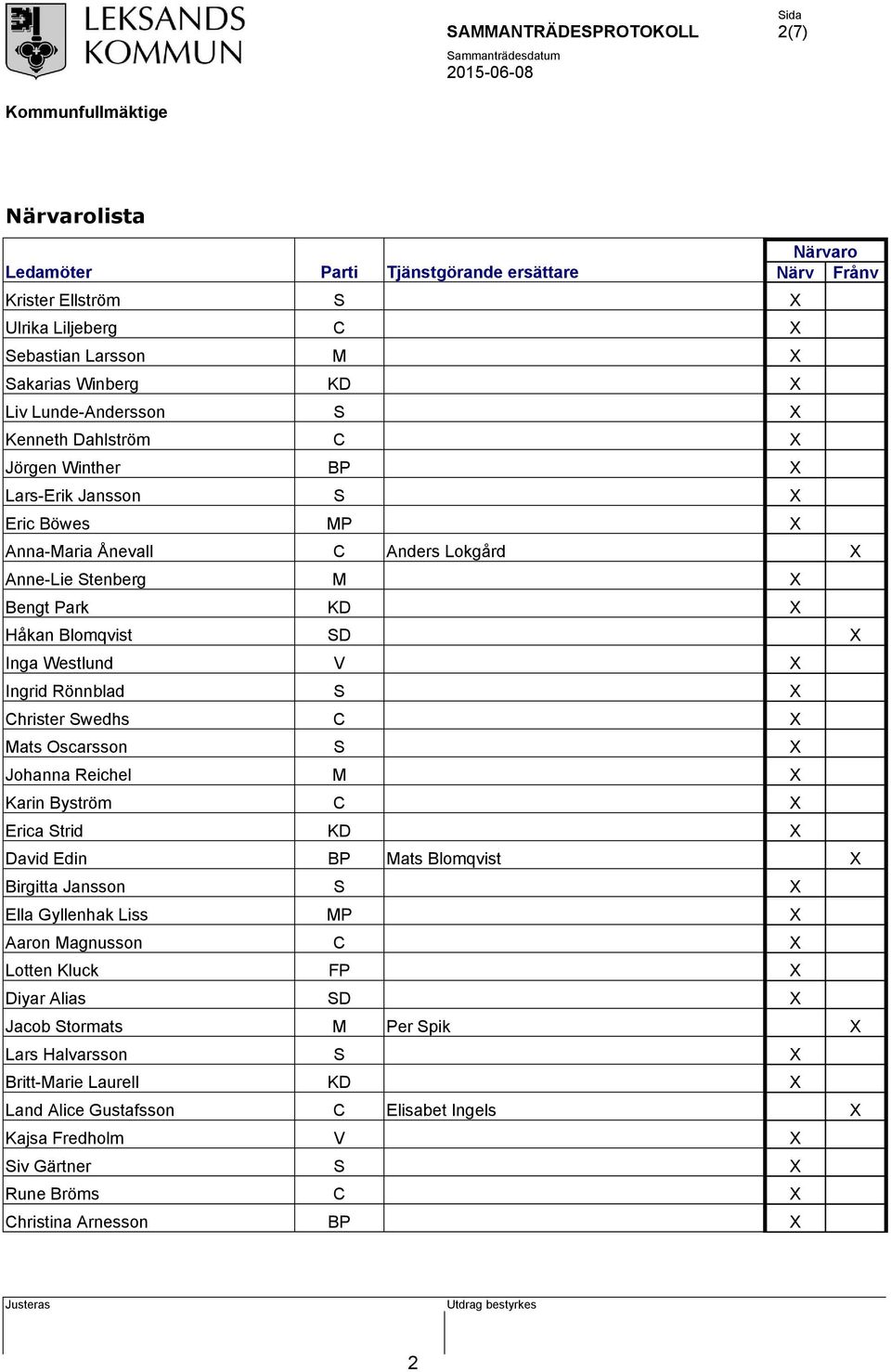 Rönnblad S X Christer Swedhs C X Mats Oscarsson S X Johanna Reichel M X Karin Byström C X Erica Strid KD X David Edin BP Mats Blomqvist X Birgitta Jansson S X Ella Gyllenhak Liss MP X Aaron Magnusson