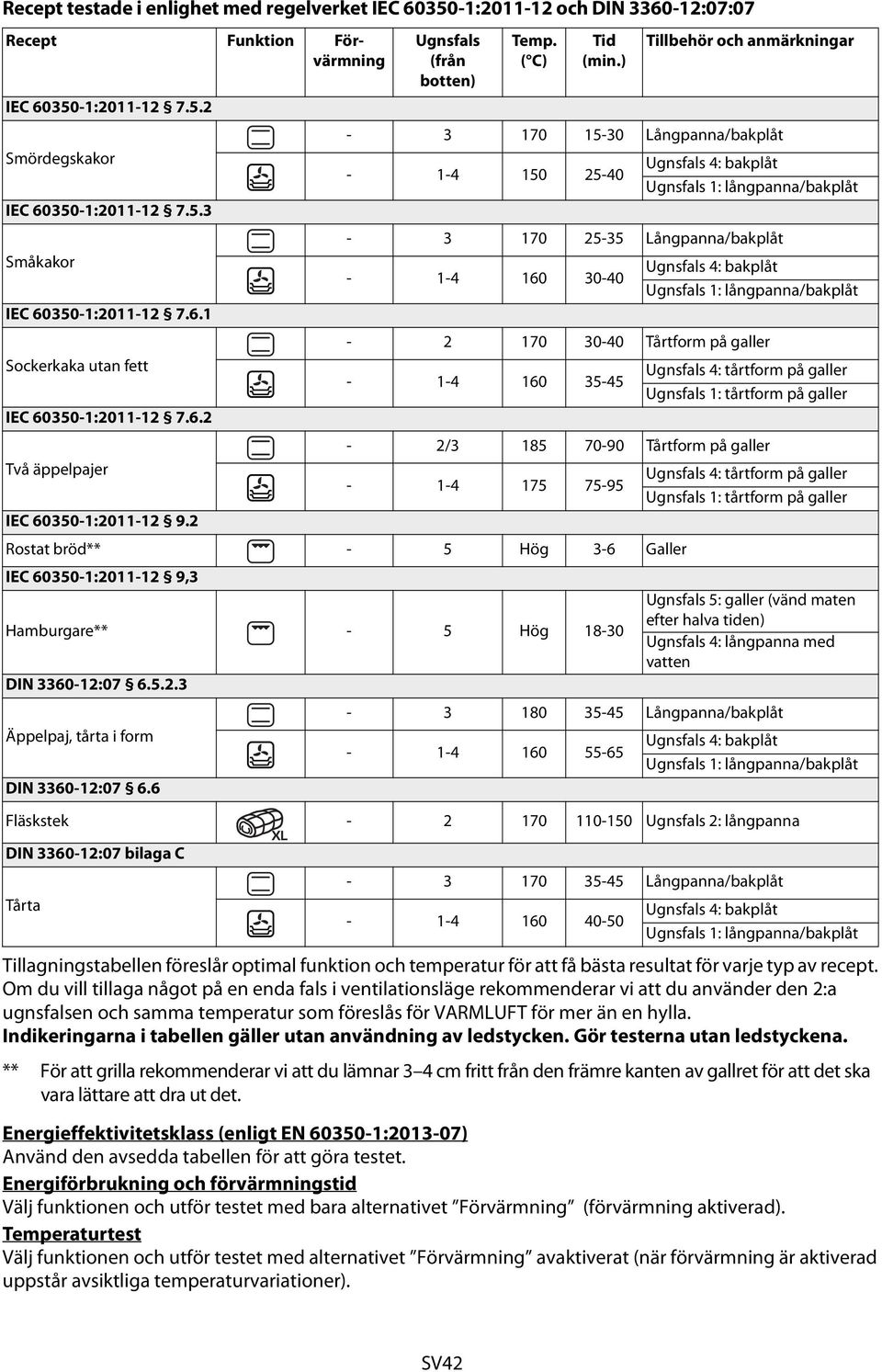 6.1-2 170 30-40 Tårtform på galler Sockerkaka utan fett Ugnsfals 4: tårtform på galler - 1-4 160 35-45 Ugnsfals 1: tårtform på galler IEC 60350-1:2011-12 7.6.2-2/3 185 70-90 Tårtform på galler Två äppelpajer Ugnsfals 4: tårtform på galler - 1-4 175 75-95 Ugnsfals 1: tårtform på galler IEC 60350-1:2011-12 9.