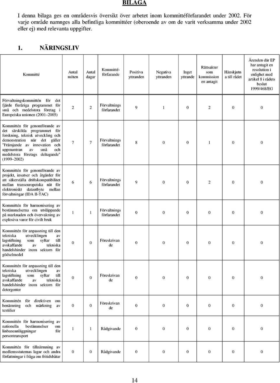 prgrammet för små ch melstra företag i Eurpeiska uninen () förfarant Kmmittén för genmföran av t särskilda prgrammet för frskning, teknisk utveckling ch mnstratin när t gäller "Främjan av innvatin ch