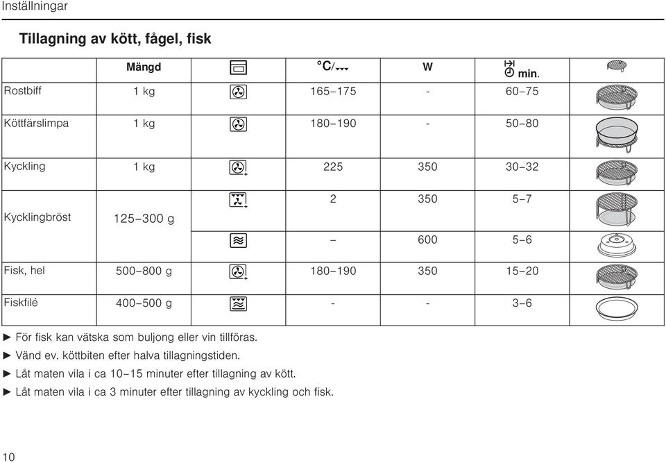500 g 3 6 För fisk kan vätska som buljong eller vin tillföras. Vänd ev. köttbiten efter halva tillagningstiden.