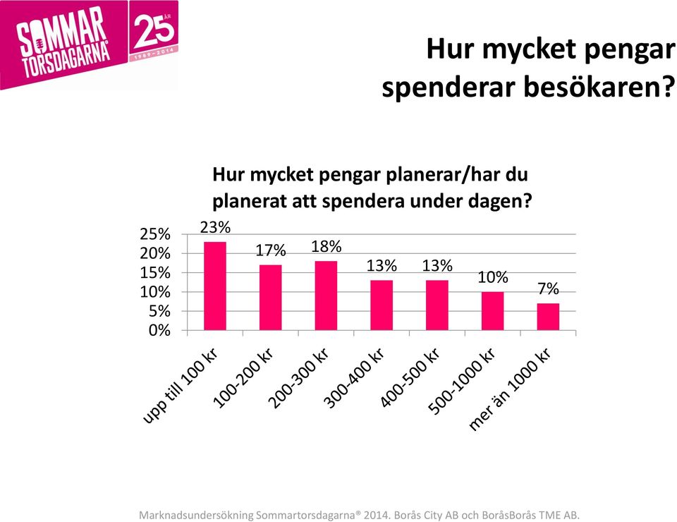 25% 15% 5% Hur mycket pengar