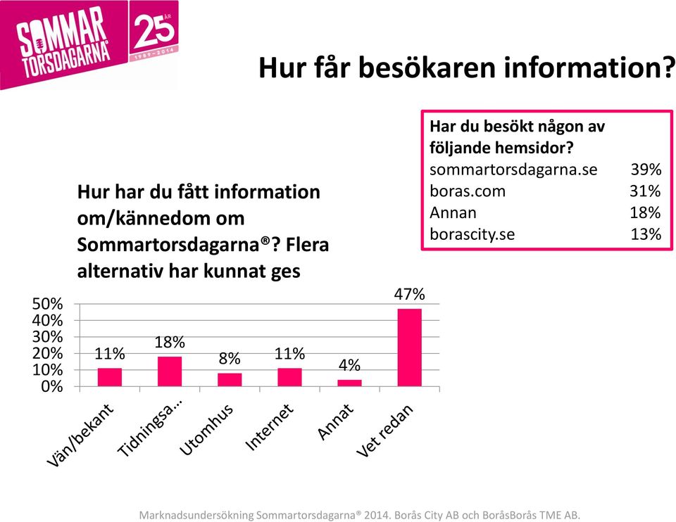 Flera alternativ har kunnat ges 11% 18% 8% 11% 4% 47% Har du