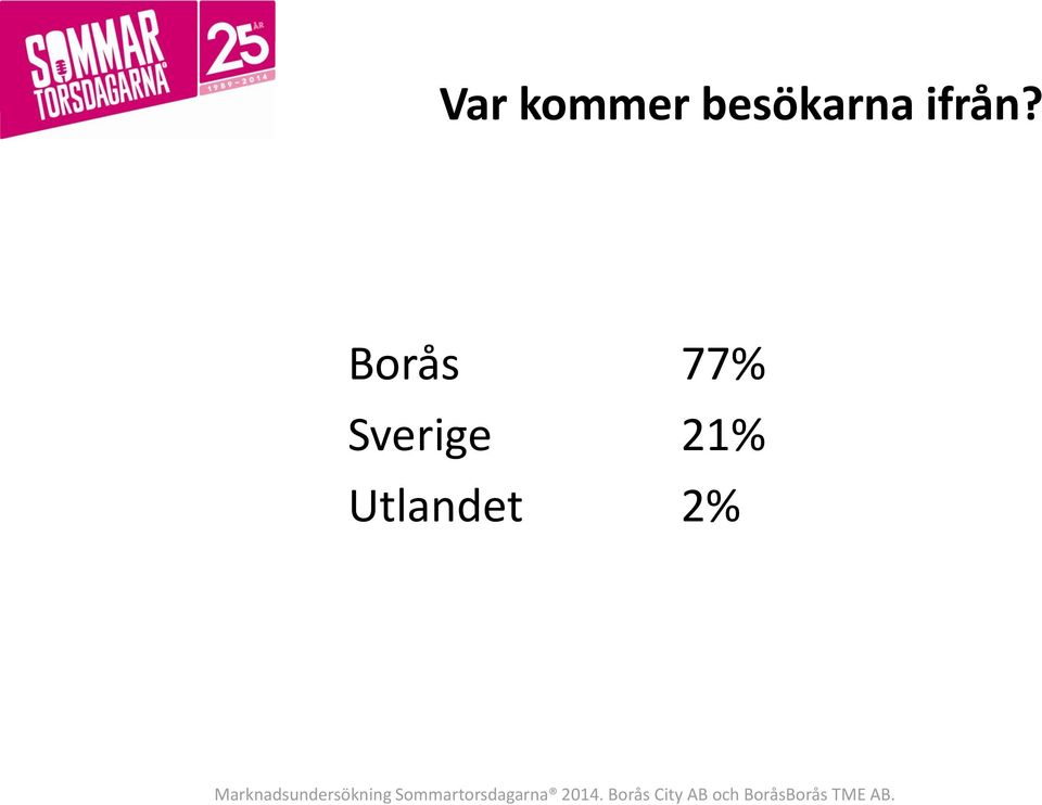 Borås 77%