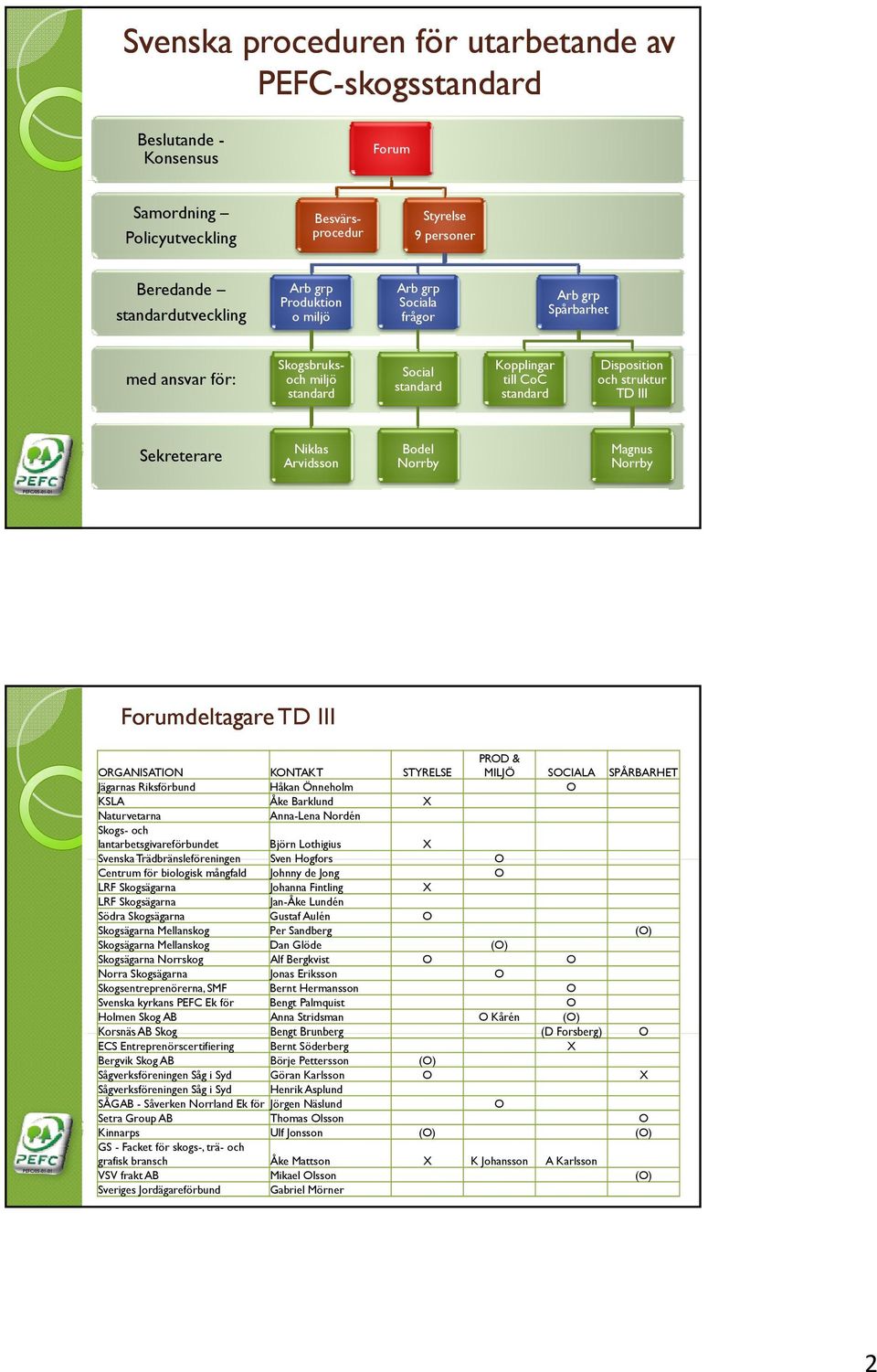 Bodel Norrby Magnus Norrby Forumdeltagare TD III ORGANISATION KONTAKT STYRELSE PROD & MILJÖ SOCIALA SPÅRBARHET Jägarnas Riksförbund Håkan Önneholm O KSLA Åke Barklund X Naturvetarna Anna-Lena Nordén