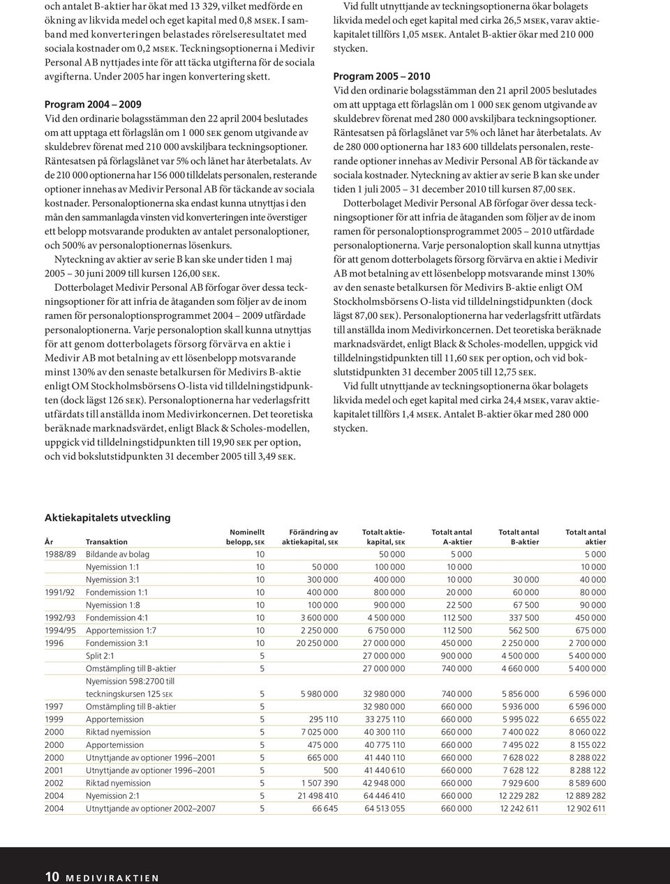 Teckningsoptionerna i Medivir Personal AB nyttjades inte för att täcka utgifterna för de sociala avgifterna. Under 2005 har ingen konvertering skett.