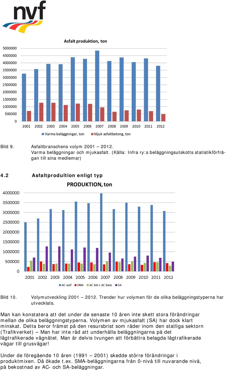 Man kan konstatera att det under de senaste 10 åren inte skett stora förändringar mellan de olika beläggningstyperna. Volymen av mjukasfalt (SA) har dock klart minskat.