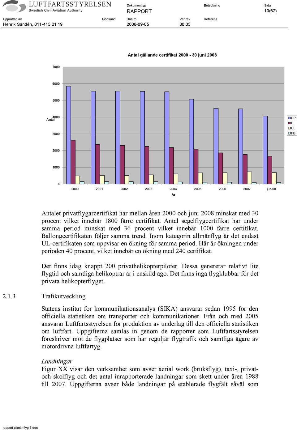 Antal segelflygcertifikat har under samma period minskat med 36 procent vilket innebär 1000 färre certifikat. Ballongcertifikaten följer samma trend.