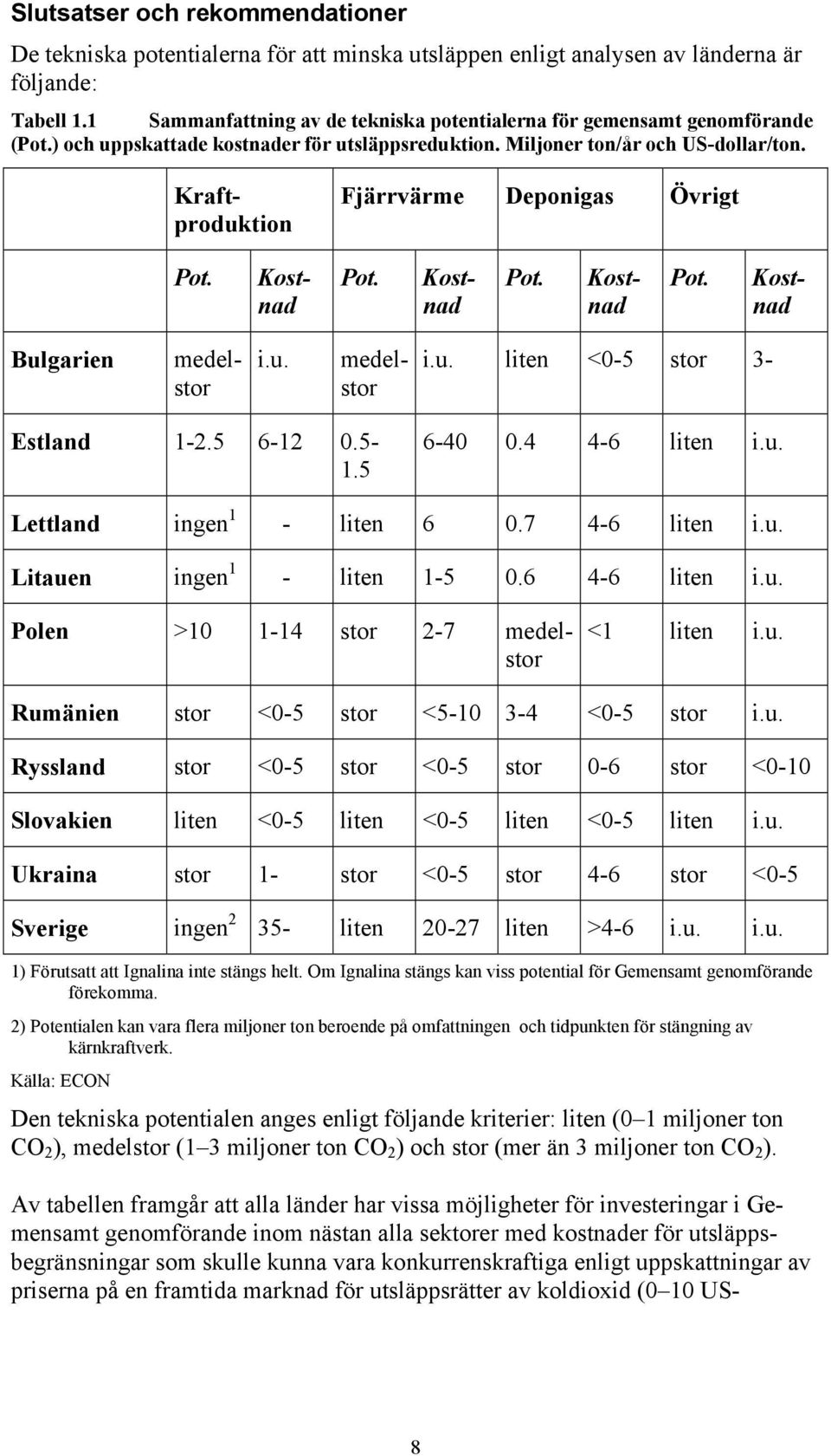 Kraftproduktion Fjärrvärme Deponigas Övrigt Pot. Pot. Pot. Pot. Kostnad Kostnad Kostnad Kostnad Bulgarien i.u. medelstor medelstor i.u. liten <0-5 stor 3- Estland 1-2.5 6-12 0.5-1.5 6-40 0.