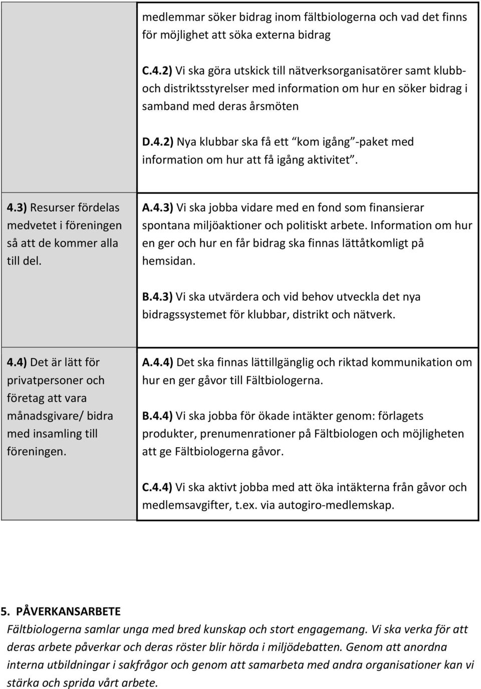 2) Nya klubbar ska få ett kom igång - paket med information om hur att få igång aktivitet. 4.3) Resurser fördelas medvetet i föreningen så att de kommer alla till del. A.4.3) Vi ska jobba vidare med en fond som finansierar spontana miljöaktioner och politiskt arbete.