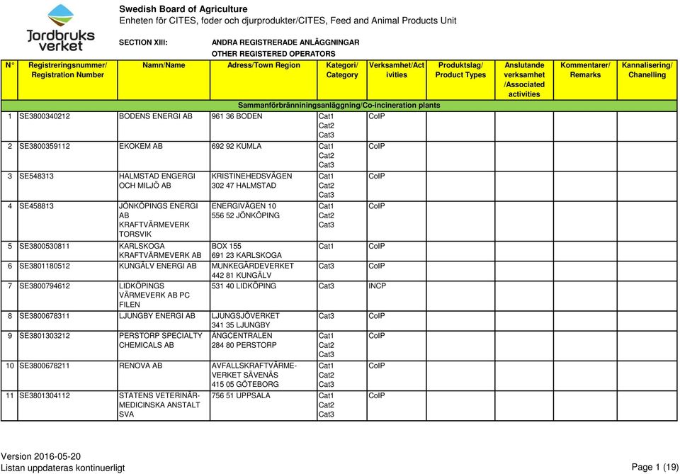 Remarks Kannalisering/ Chanelling Sammanförbränniningsanläggning/Co-incineration plants 1 SE3800340212 BODENS ENERGI 961 36 BODEN 2 SE3800359112 EKOKEM 692 92 KUMLA 3 SE548313 HALMSTAD ENGERGI OCH