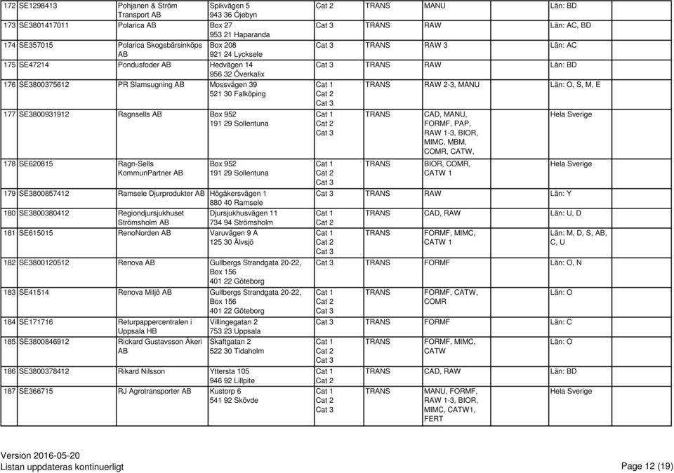 952 191 29 Sollentuna 179 SE3800857412 Ramsele Djurprodukter Högåkersvägen 1 880 40 Ramsele 180 SE3800380412 Regiondjursjukhuset Strömsholm Djursjukhusvägen 11 734 94 Strömsholm 181 SE615015
