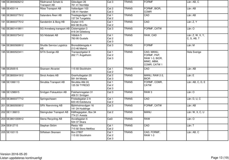 SE3800569912 Shuttle Service Logistics Bronsåldersgata 4 213 46 Malmö 195 SE3800523411 SITA Sverige Transportgatan 9 262 71 Ängelholm FORMF Län:, C FORMF, BIOR, Län: COMR CAD Län: CAD Län: Z, Y