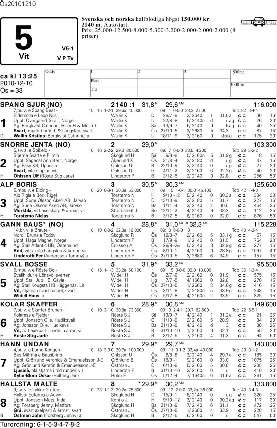 500 Tot: 32 3-4-4 Eidsmolla e Lapp Nils Wallin K D 28/7-8 3/ 2640 1 31,0 a cc 30 16 Uppf: Övergaard Toralf, Norge Wallin K U 22/8-8 5/ 2140n d u ag cc 26 20 1 Äg: Bergkvist Cathrine, iller & Melin T