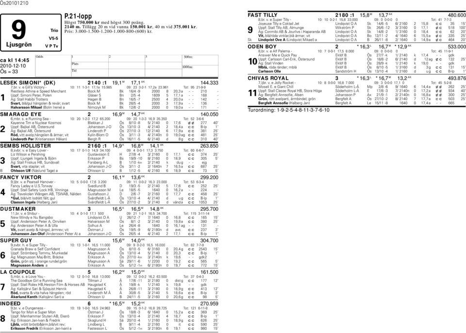 961 Tot: 95 21-9-9 Restless Athina e Speed Merchant Bock M Bk 16/4-9 2000 8 20,3 a - - 210 - Uppf: Simoni Peter, Polen Gläser S Bn 2/5-4 1609 5 17,1 a - - 168-1 Äg: Stall abibi Trotters agen B Bn