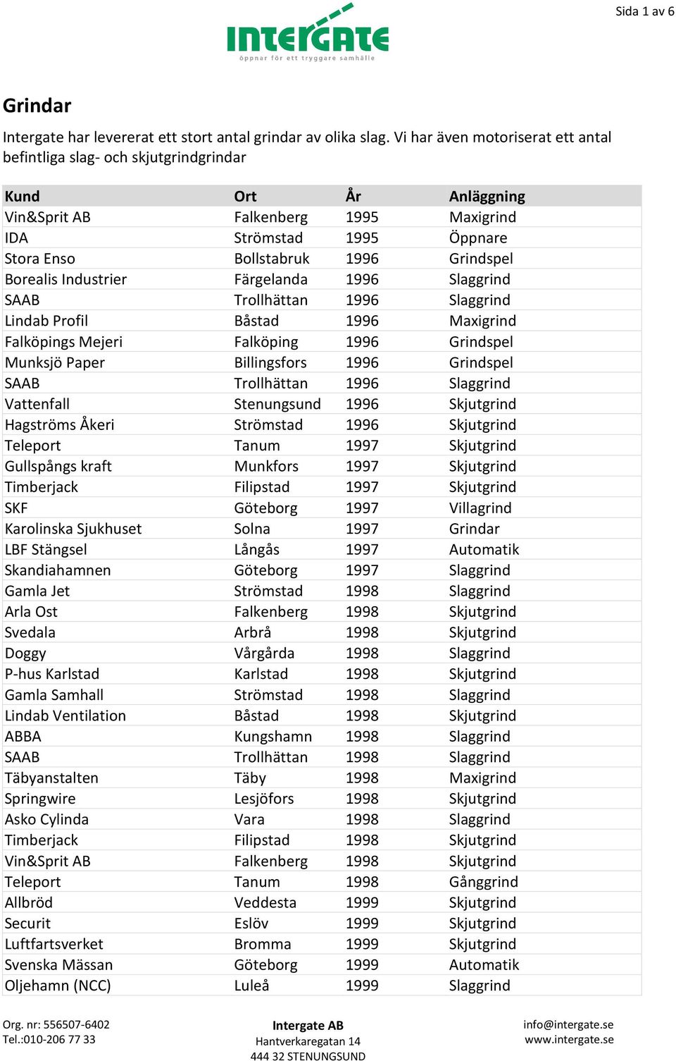 Färgelanda 1996 Slaggrind SAAB Trollhättan 1996 Slaggrind Lindab Profil Båstad 1996 Maxigrind Falköpings Mejeri Falköping 1996 Grindspel Munksjö Paper Billingsfors 1996 Grindspel SAAB Trollhättan