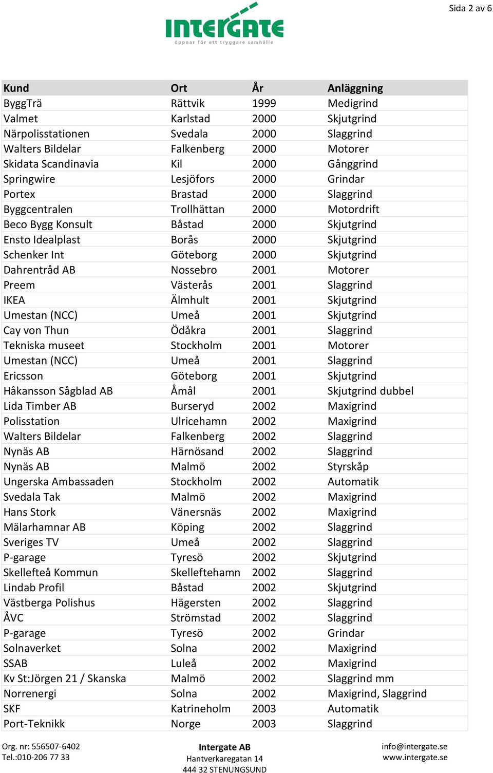 Göteborg 2000 Skjutgrind Dahrentråd AB Nossebro 2001 Motorer Preem Västerås 2001 Slaggrind IKEA Älmhult 2001 Skjutgrind Umestan (NCC) Umeå 2001 Skjutgrind Cay von Thun Ödåkra 2001 Slaggrind Tekniska