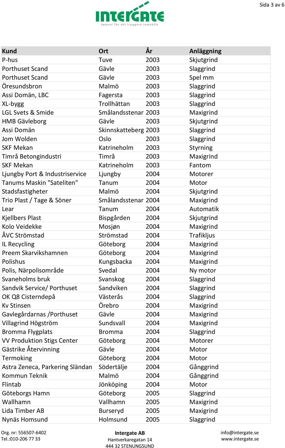 Katrineholm 2003 Styrning Timrå Betongindustri Timrå 2003 Maxigrind SKF Mekan Katrineholm 2003 Fantom Ljungby Port & Industriservice Ljungby 2004 Motorer Tanums Maskin "Sateliten" Tanum 2004 Motor