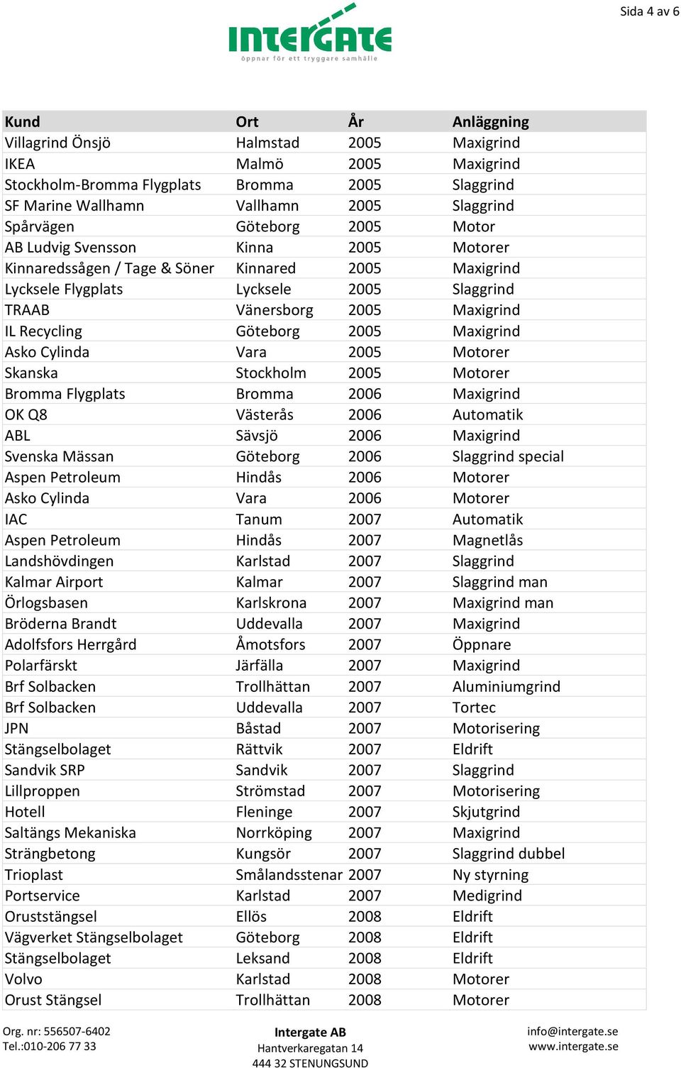 Maxigrind Asko Cylinda Vara 2005 Motorer Skanska Stockholm 2005 Motorer Bromma Flygplats Bromma 2006 Maxigrind OK Q8 Västerås 2006 Automatik ABL Sävsjö 2006 Maxigrind Svenska Mässan Göteborg 2006